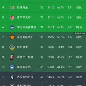 NBA积分榜又乱了！马刺第2，湖人第3，独行侠升11，国王6连败